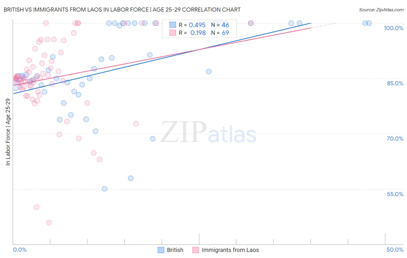 British vs Immigrants from Laos In Labor Force | Age 25-29