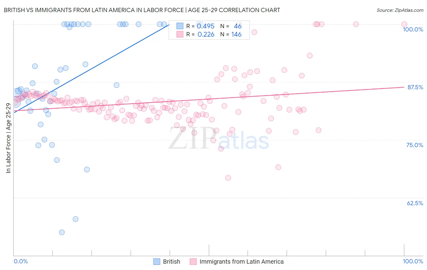 British vs Immigrants from Latin America In Labor Force | Age 25-29