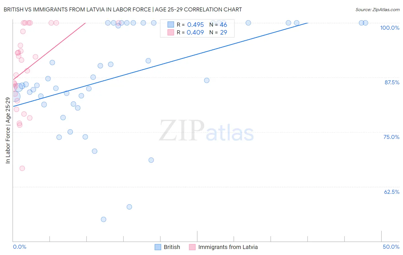 British vs Immigrants from Latvia In Labor Force | Age 25-29