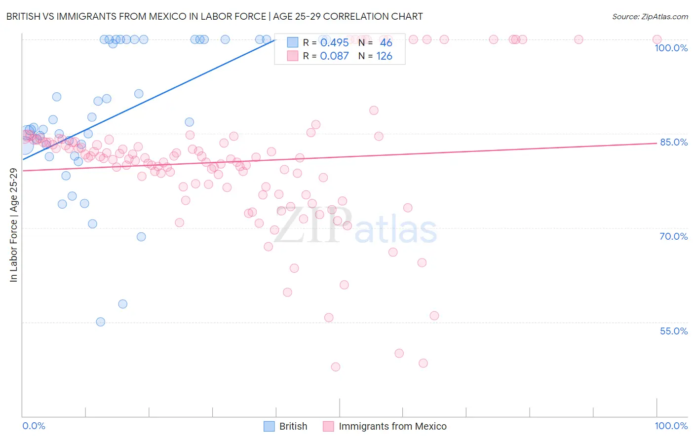 British vs Immigrants from Mexico In Labor Force | Age 25-29