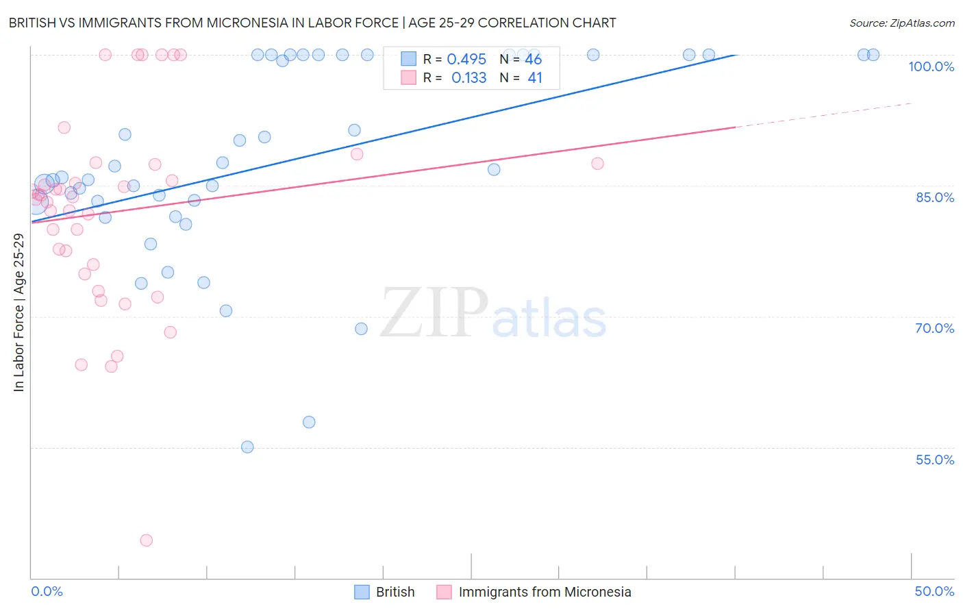 British vs Immigrants from Micronesia In Labor Force | Age 25-29