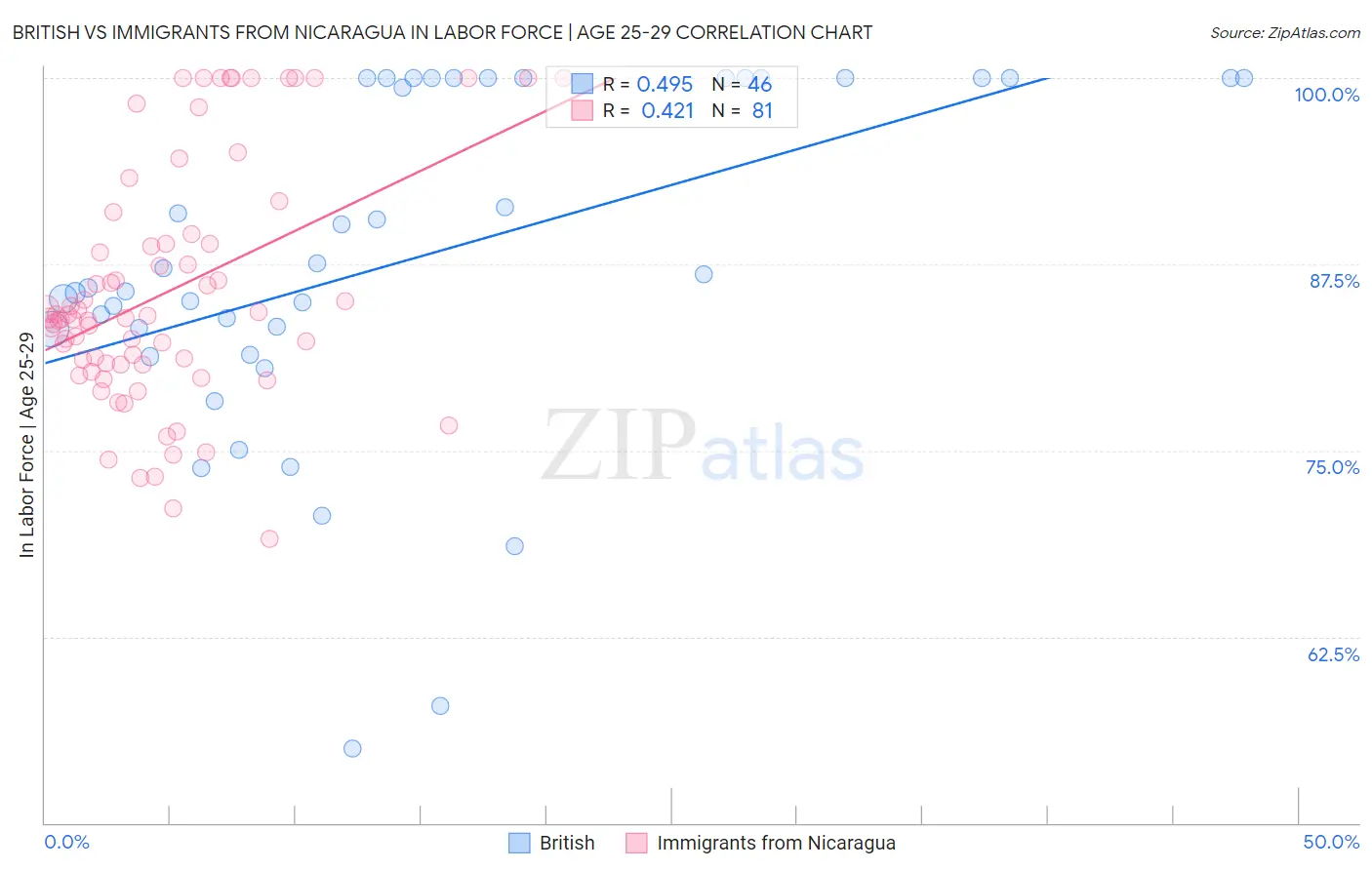 British vs Immigrants from Nicaragua In Labor Force | Age 25-29