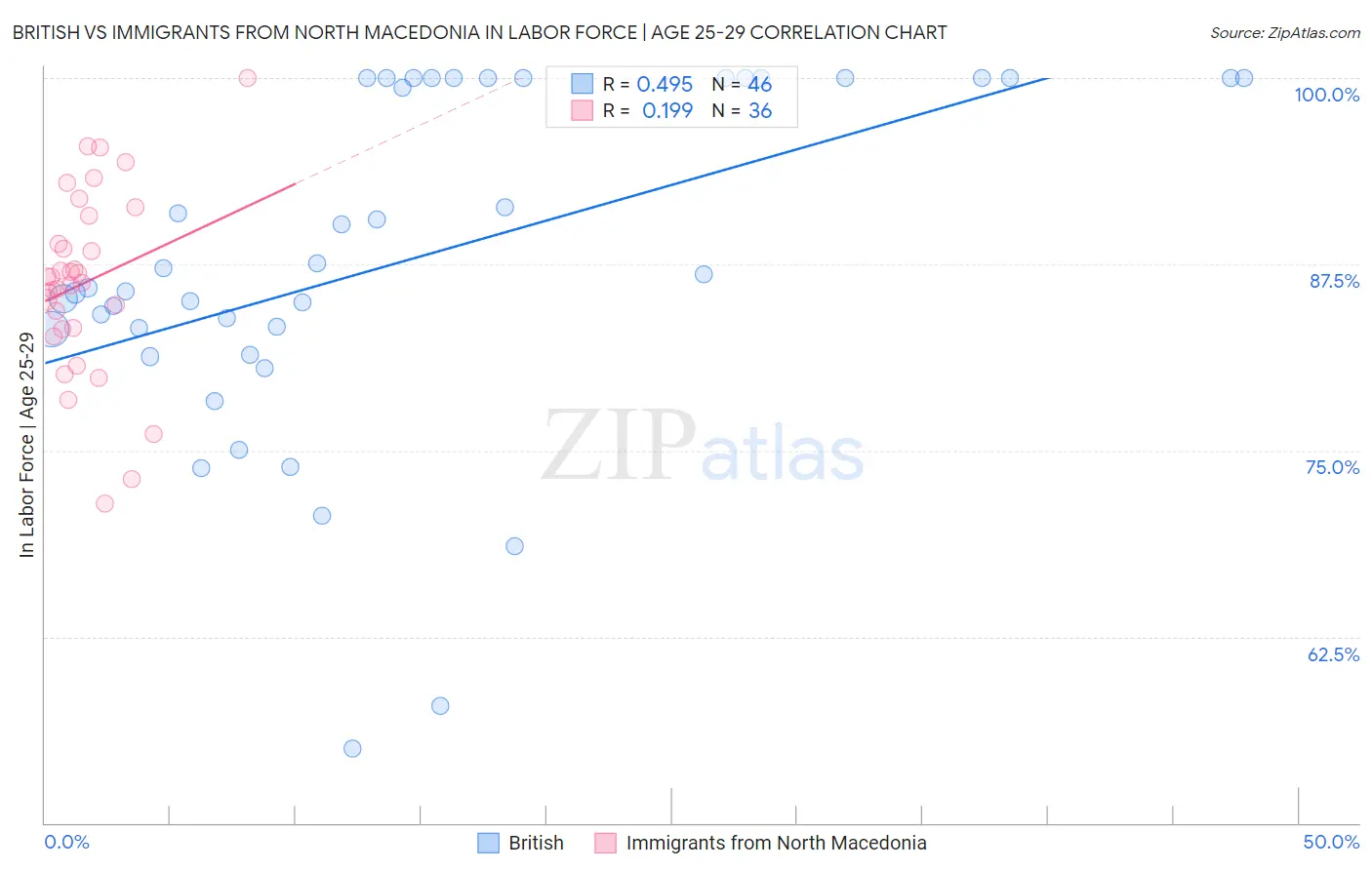 British vs Immigrants from North Macedonia In Labor Force | Age 25-29