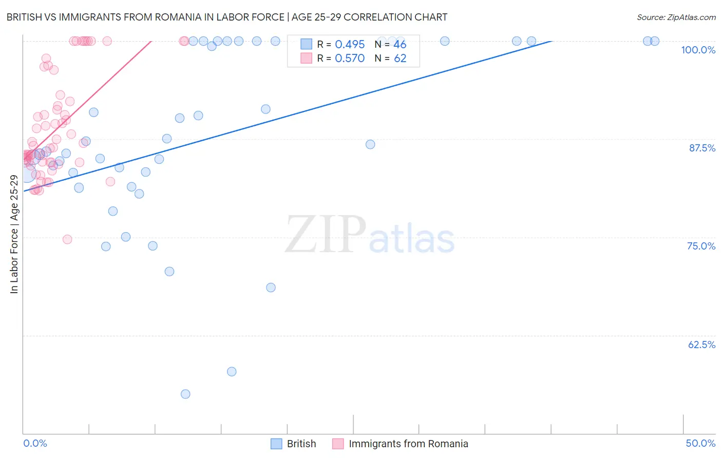 British vs Immigrants from Romania In Labor Force | Age 25-29