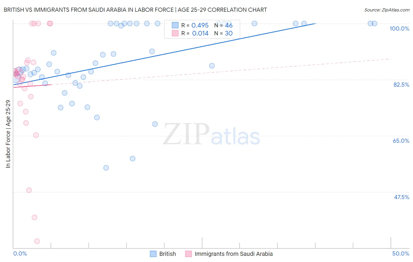 British vs Immigrants from Saudi Arabia In Labor Force | Age 25-29