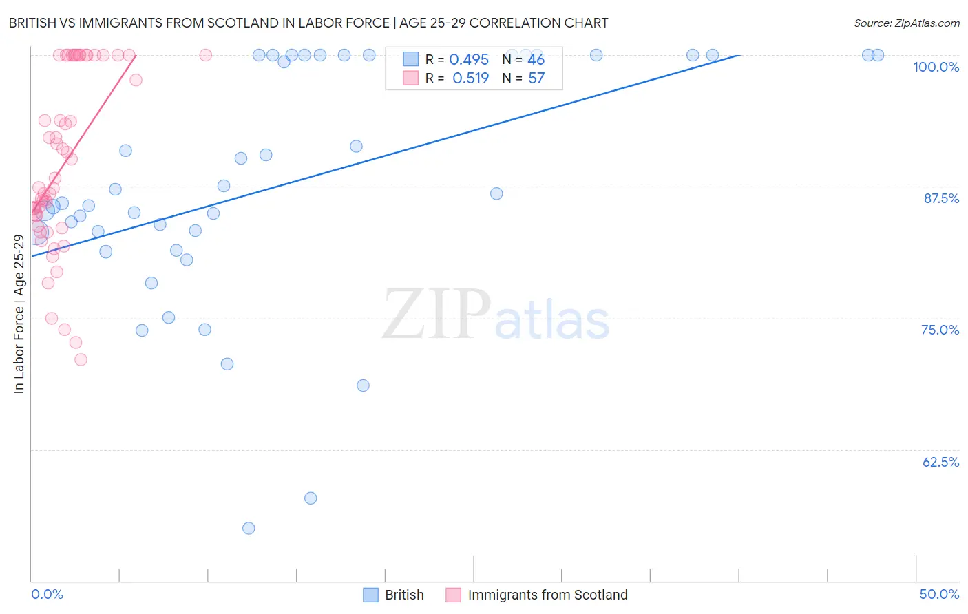 British vs Immigrants from Scotland In Labor Force | Age 25-29