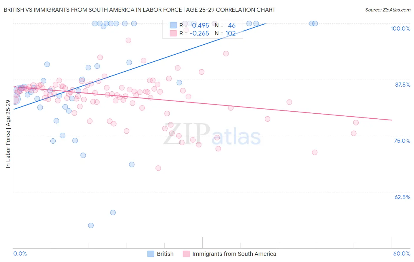 British vs Immigrants from South America In Labor Force | Age 25-29