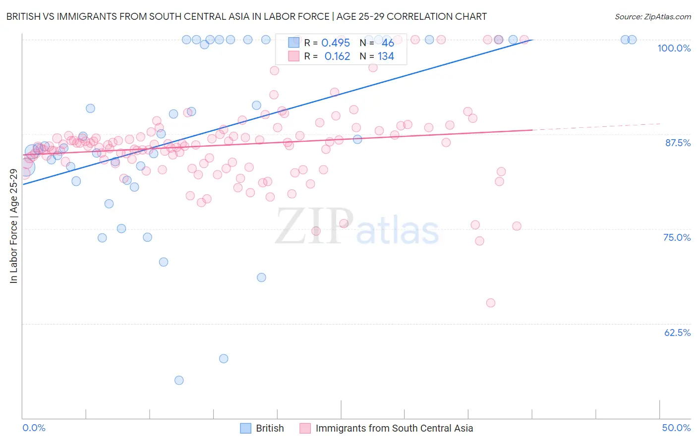 British vs Immigrants from South Central Asia In Labor Force | Age 25-29