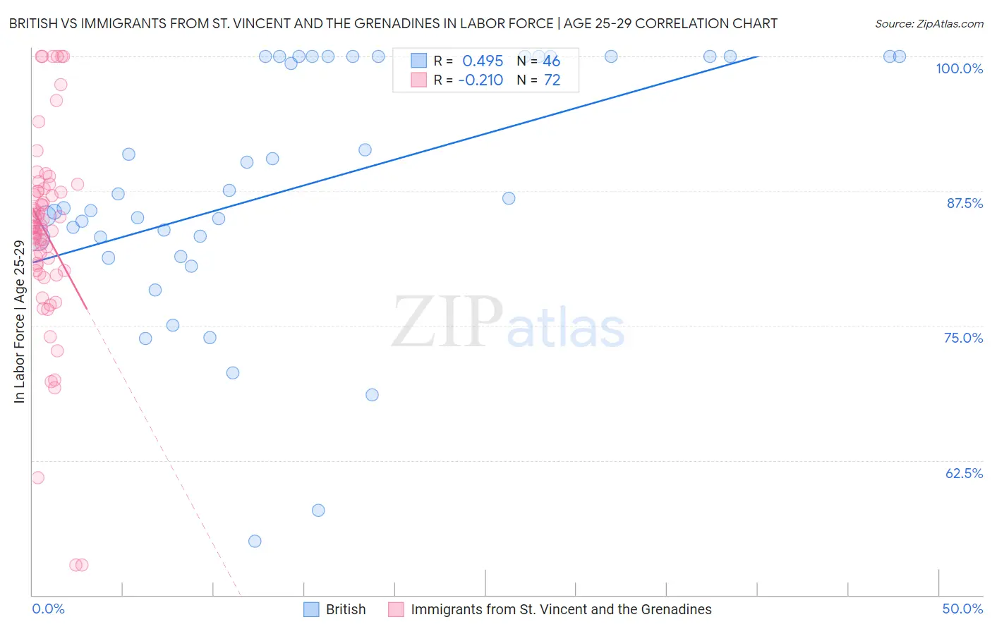 British vs Immigrants from St. Vincent and the Grenadines In Labor Force | Age 25-29