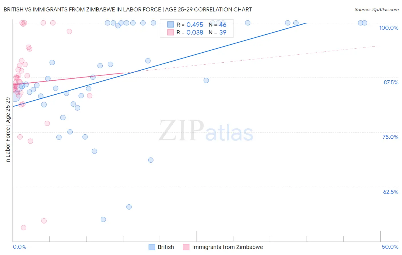 British vs Immigrants from Zimbabwe In Labor Force | Age 25-29