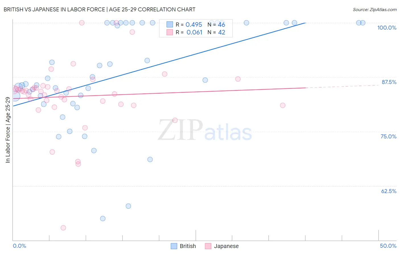 British vs Japanese In Labor Force | Age 25-29