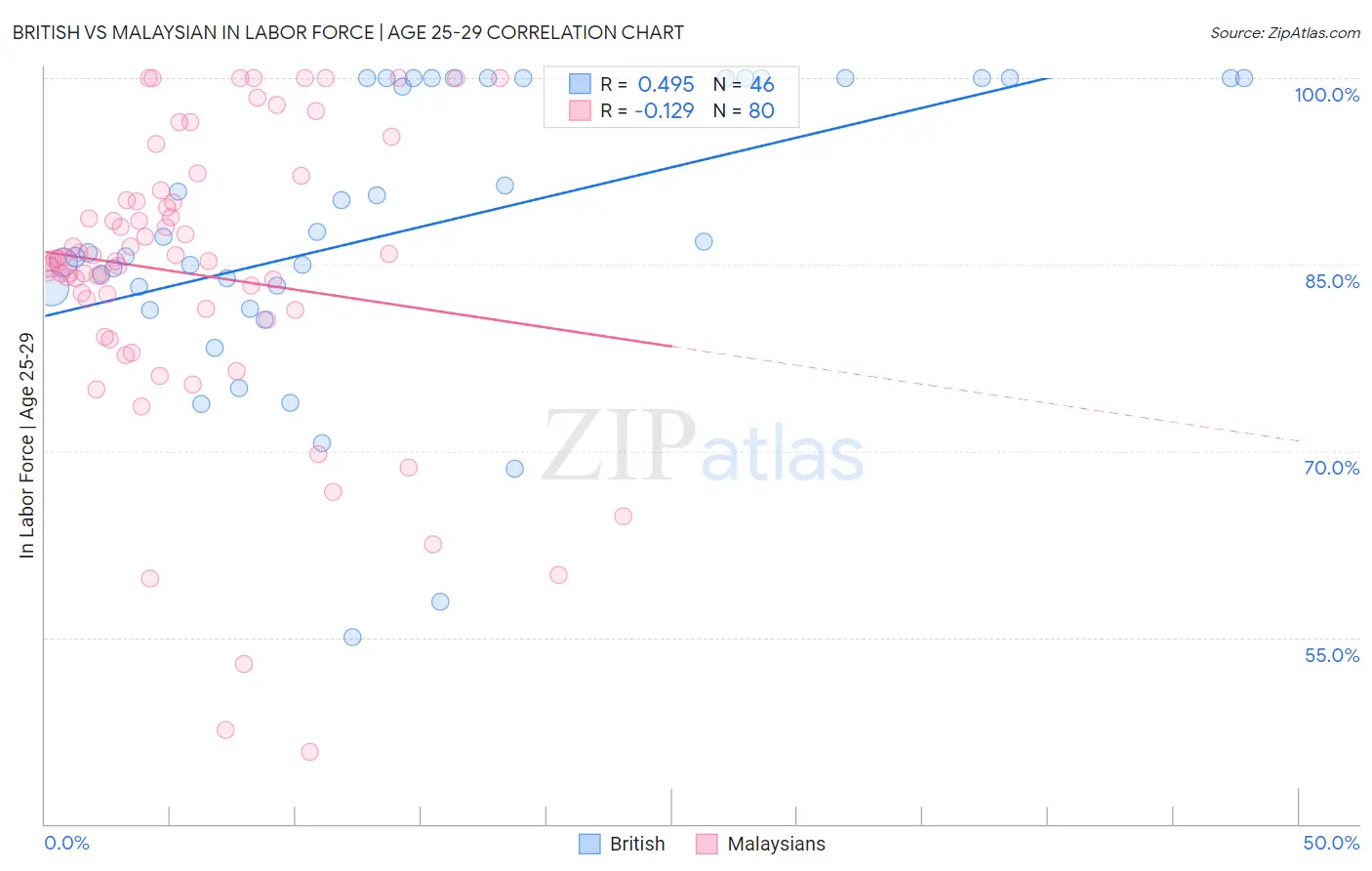 British vs Malaysian In Labor Force | Age 25-29