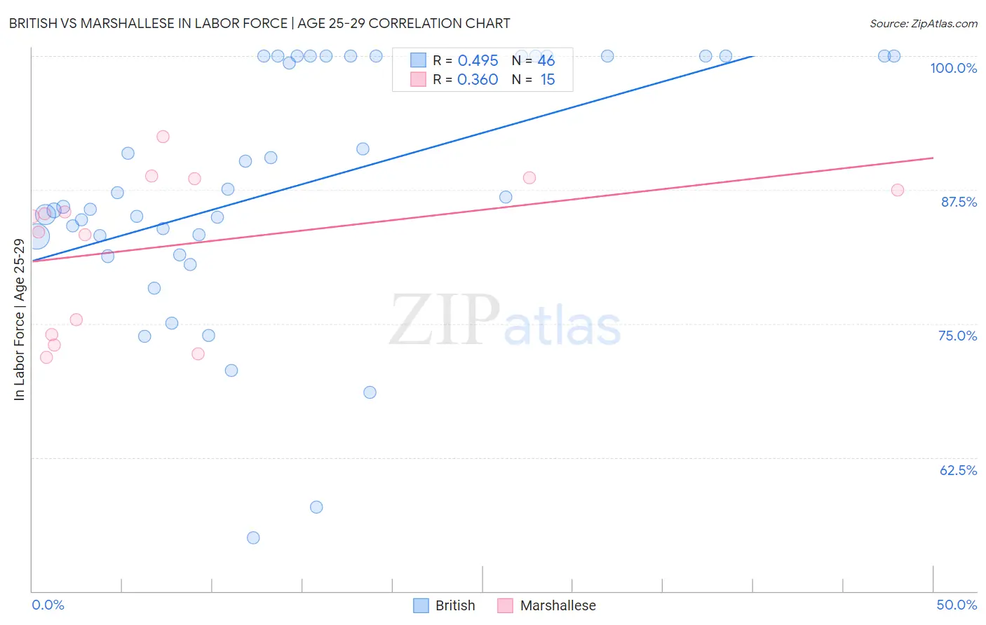 British vs Marshallese In Labor Force | Age 25-29