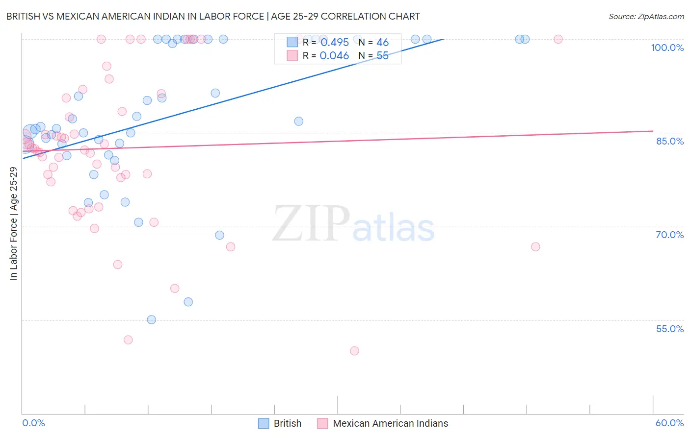 British vs Mexican American Indian In Labor Force | Age 25-29