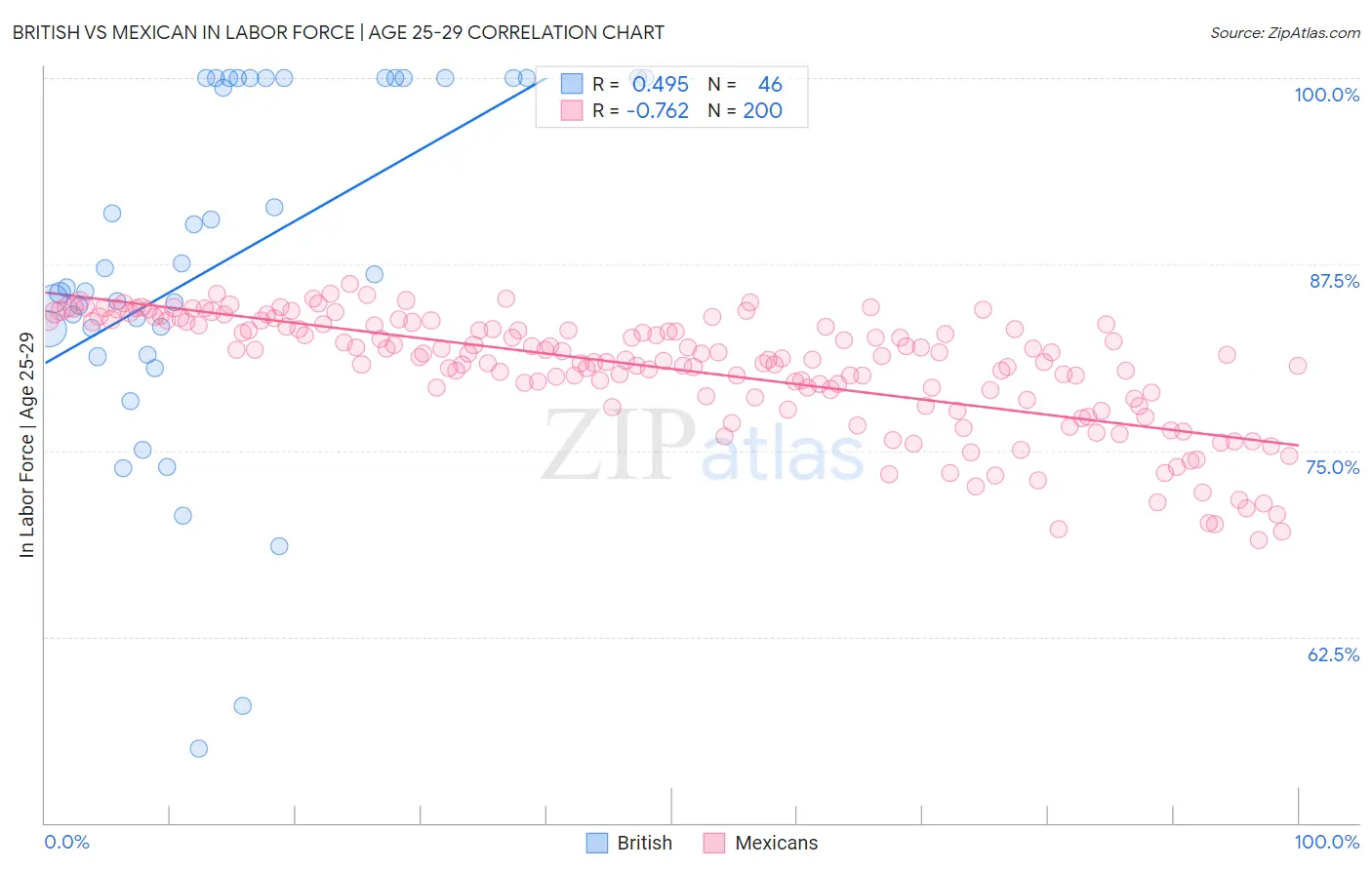 British vs Mexican In Labor Force | Age 25-29