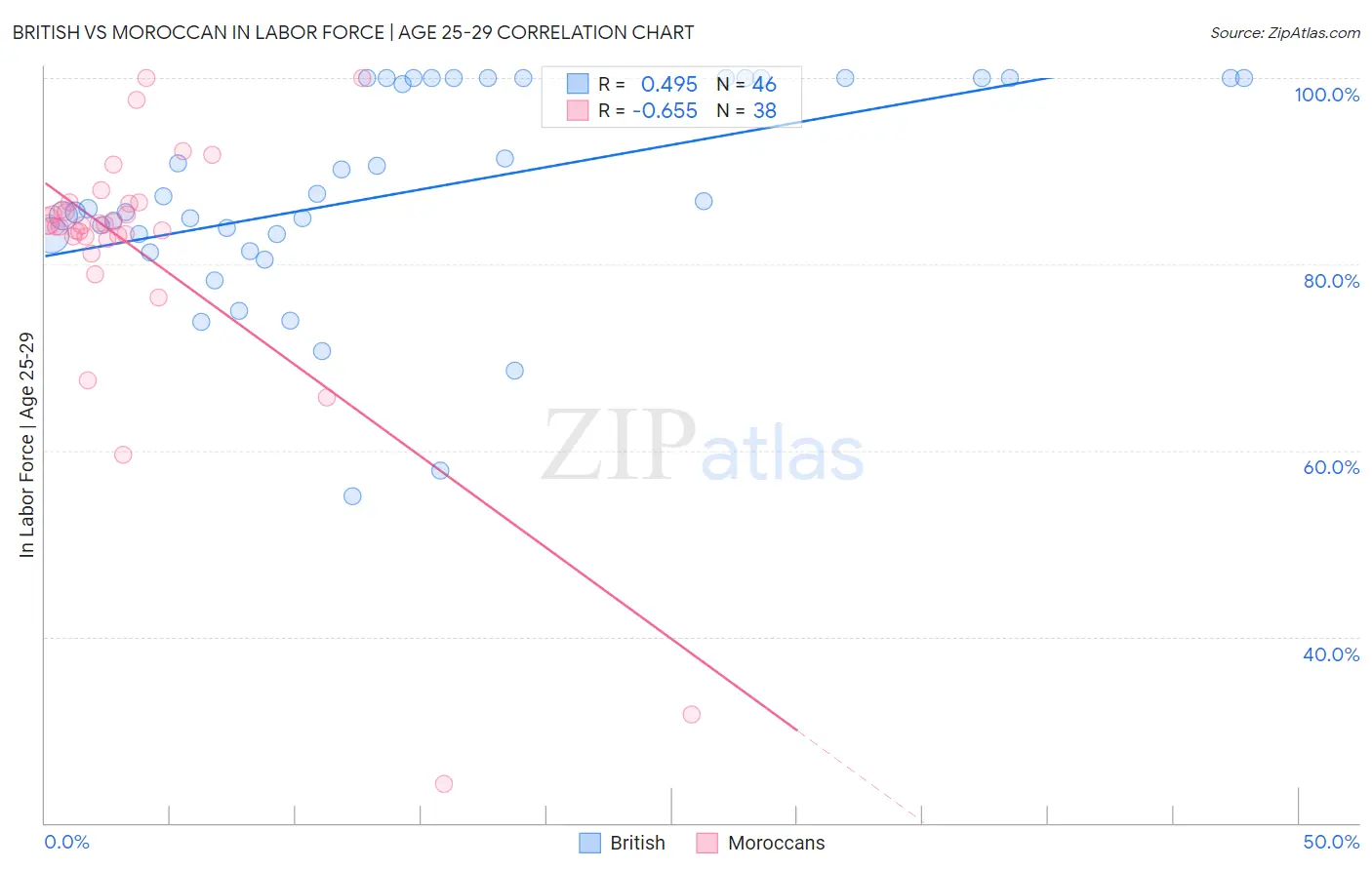 British vs Moroccan In Labor Force | Age 25-29