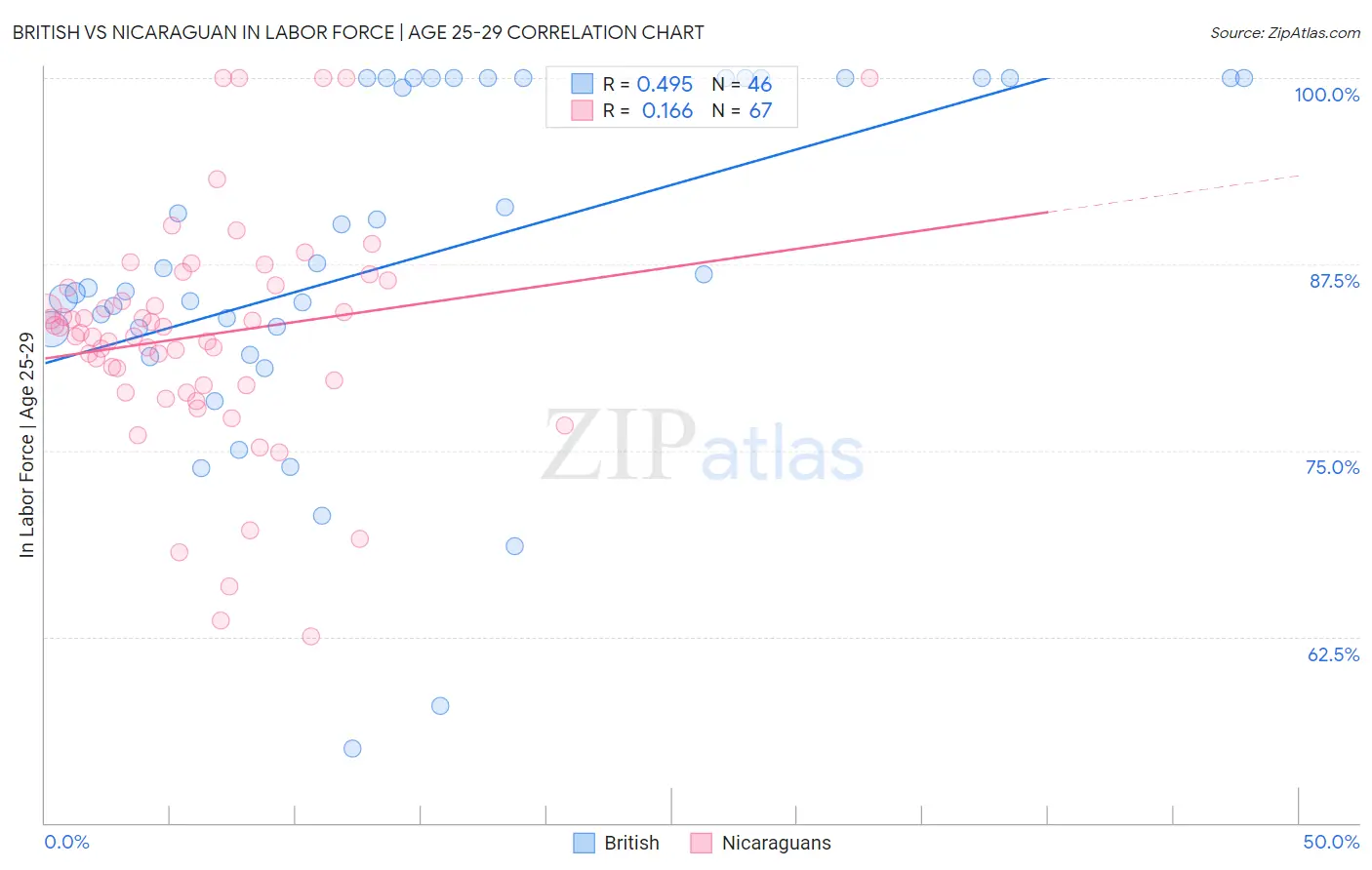 British vs Nicaraguan In Labor Force | Age 25-29