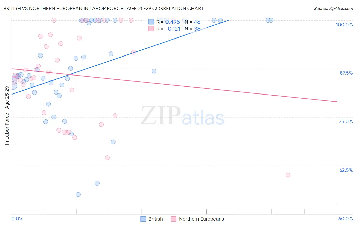 British vs Northern European In Labor Force | Age 25-29