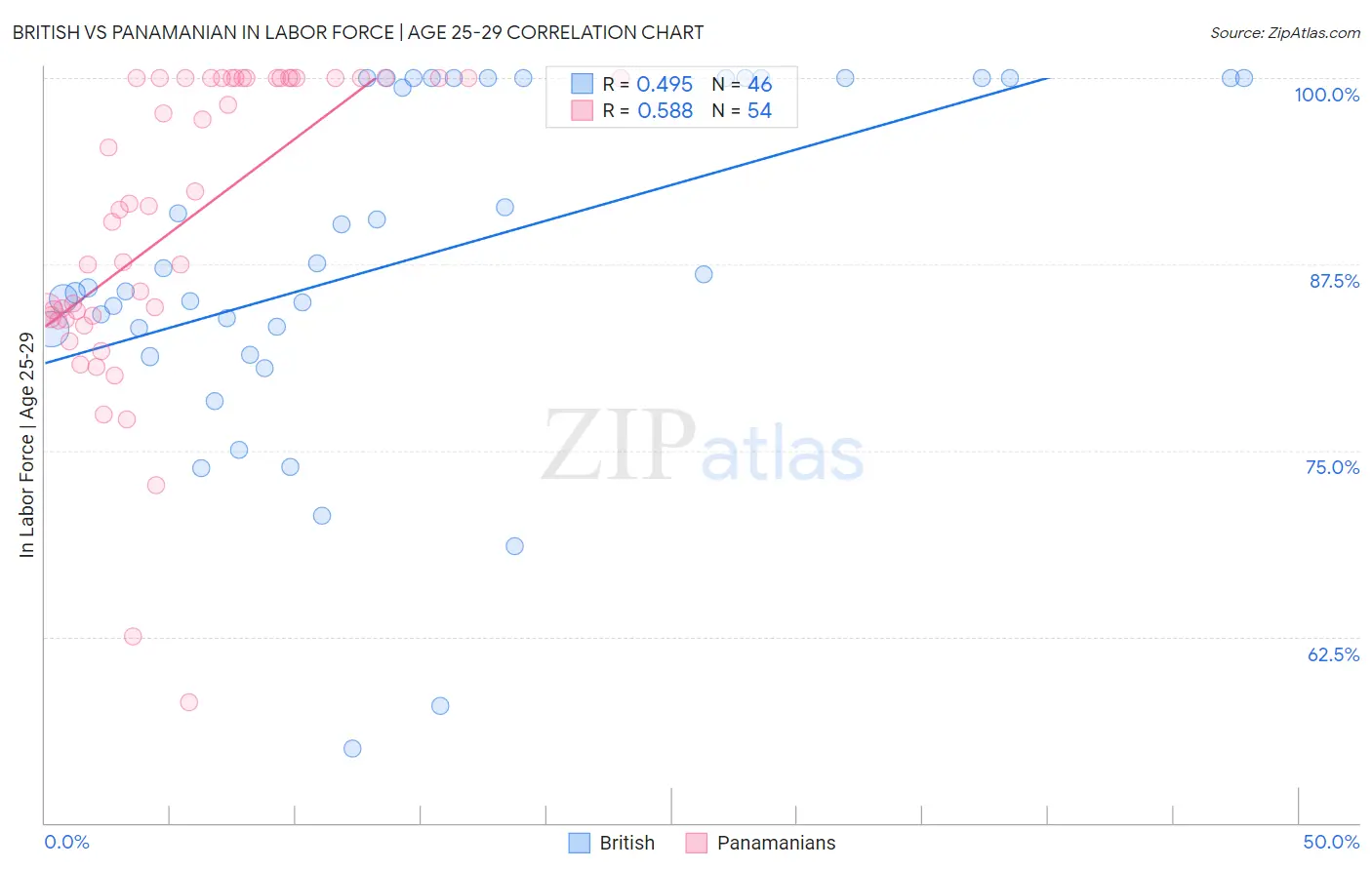 British vs Panamanian In Labor Force | Age 25-29