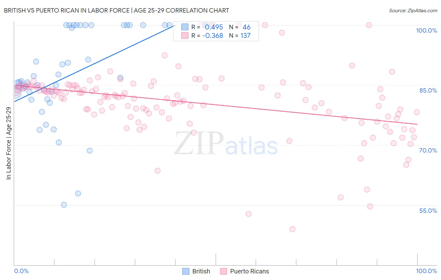 British vs Puerto Rican In Labor Force | Age 25-29