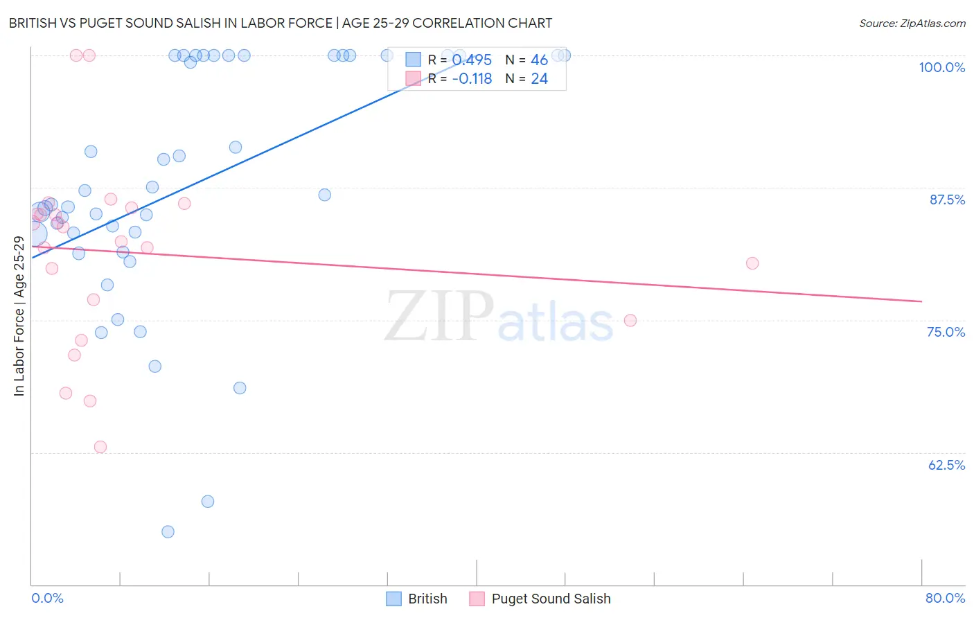 British vs Puget Sound Salish In Labor Force | Age 25-29