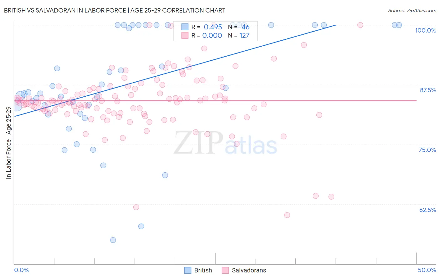 British vs Salvadoran In Labor Force | Age 25-29