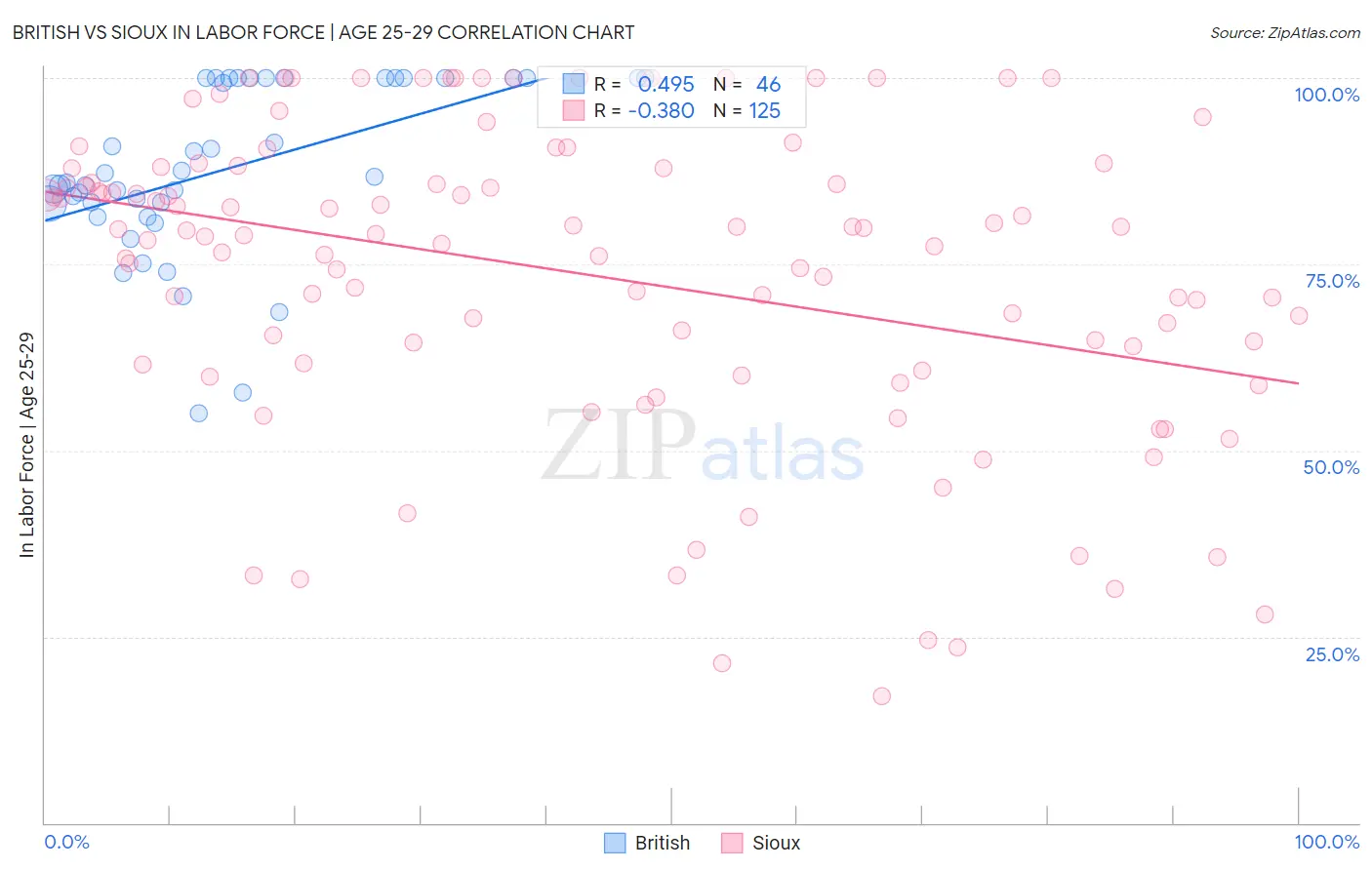 British vs Sioux In Labor Force | Age 25-29