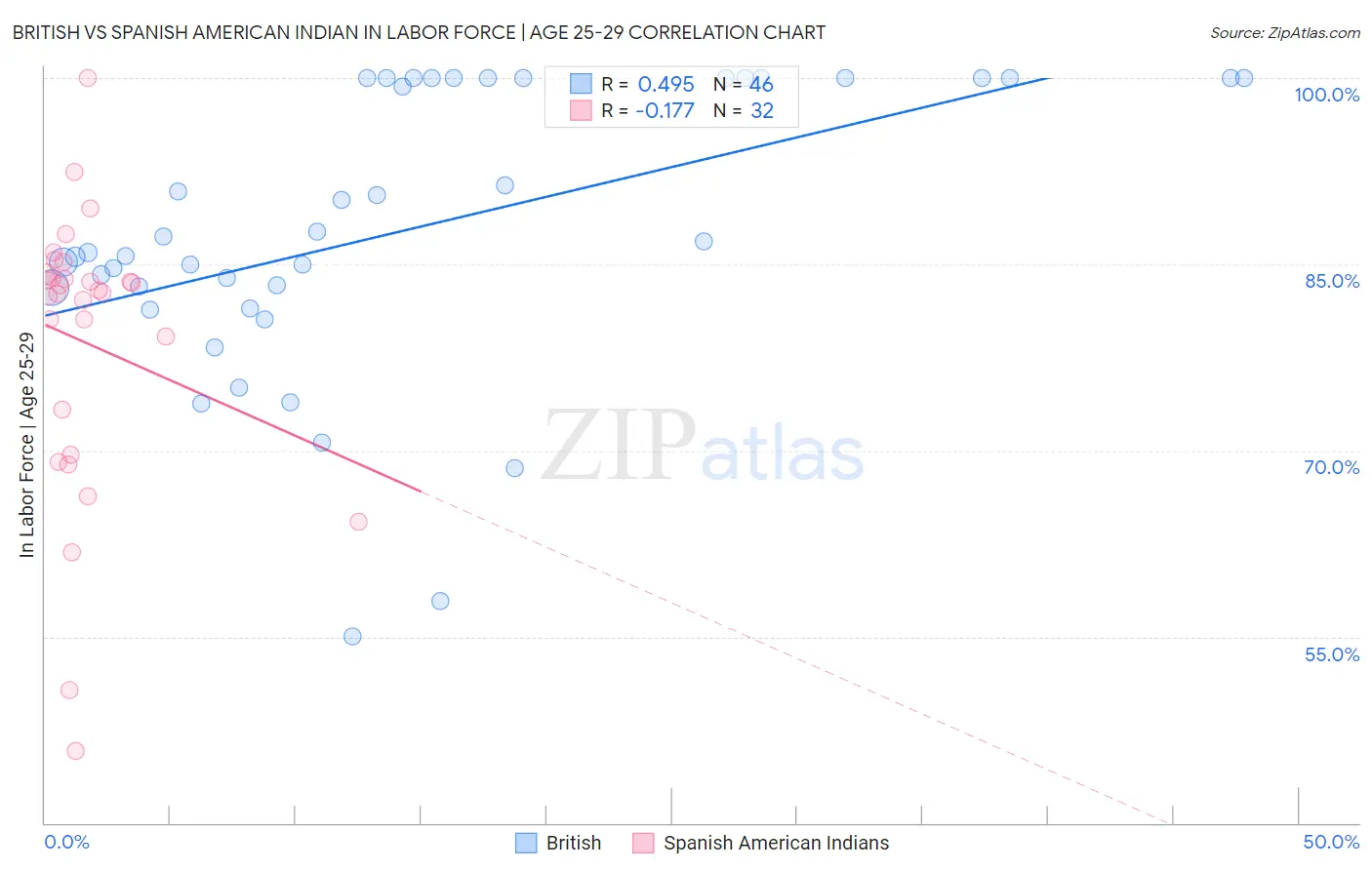 British vs Spanish American Indian In Labor Force | Age 25-29