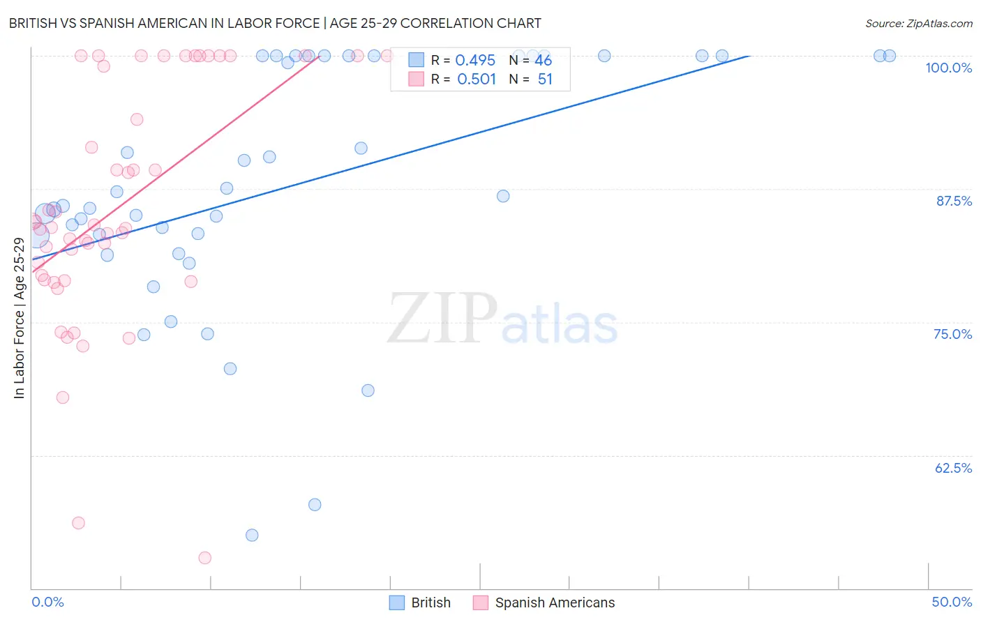 British vs Spanish American In Labor Force | Age 25-29