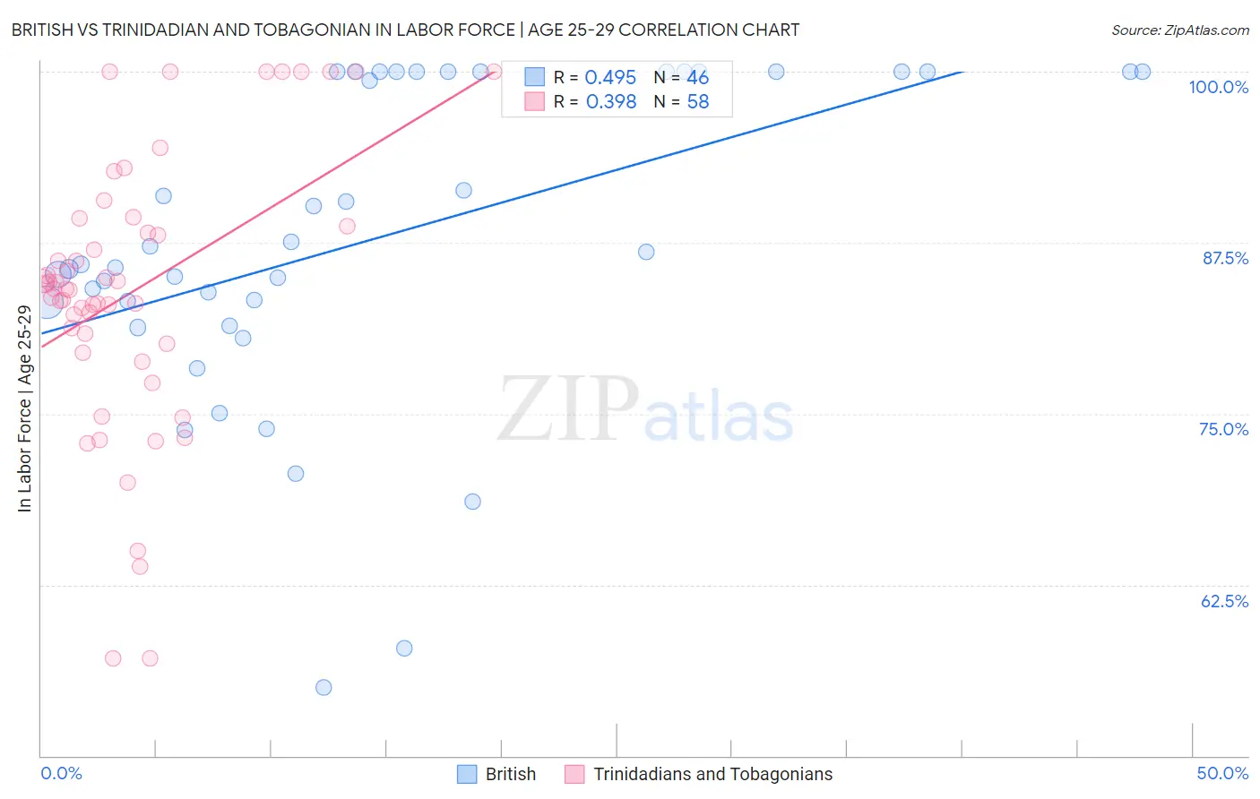 British vs Trinidadian and Tobagonian In Labor Force | Age 25-29