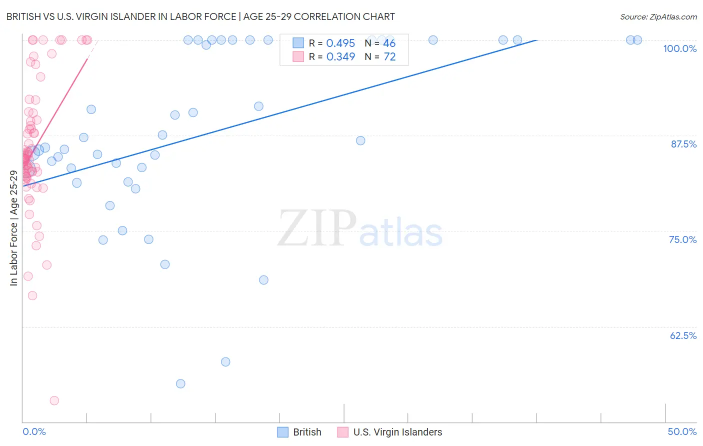 British vs U.S. Virgin Islander In Labor Force | Age 25-29