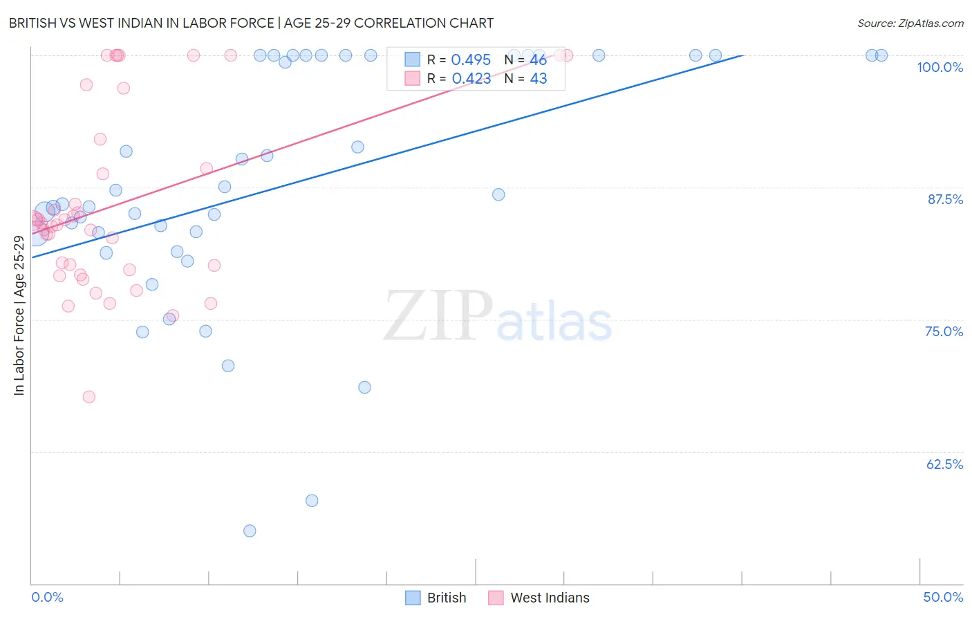 British vs West Indian In Labor Force | Age 25-29