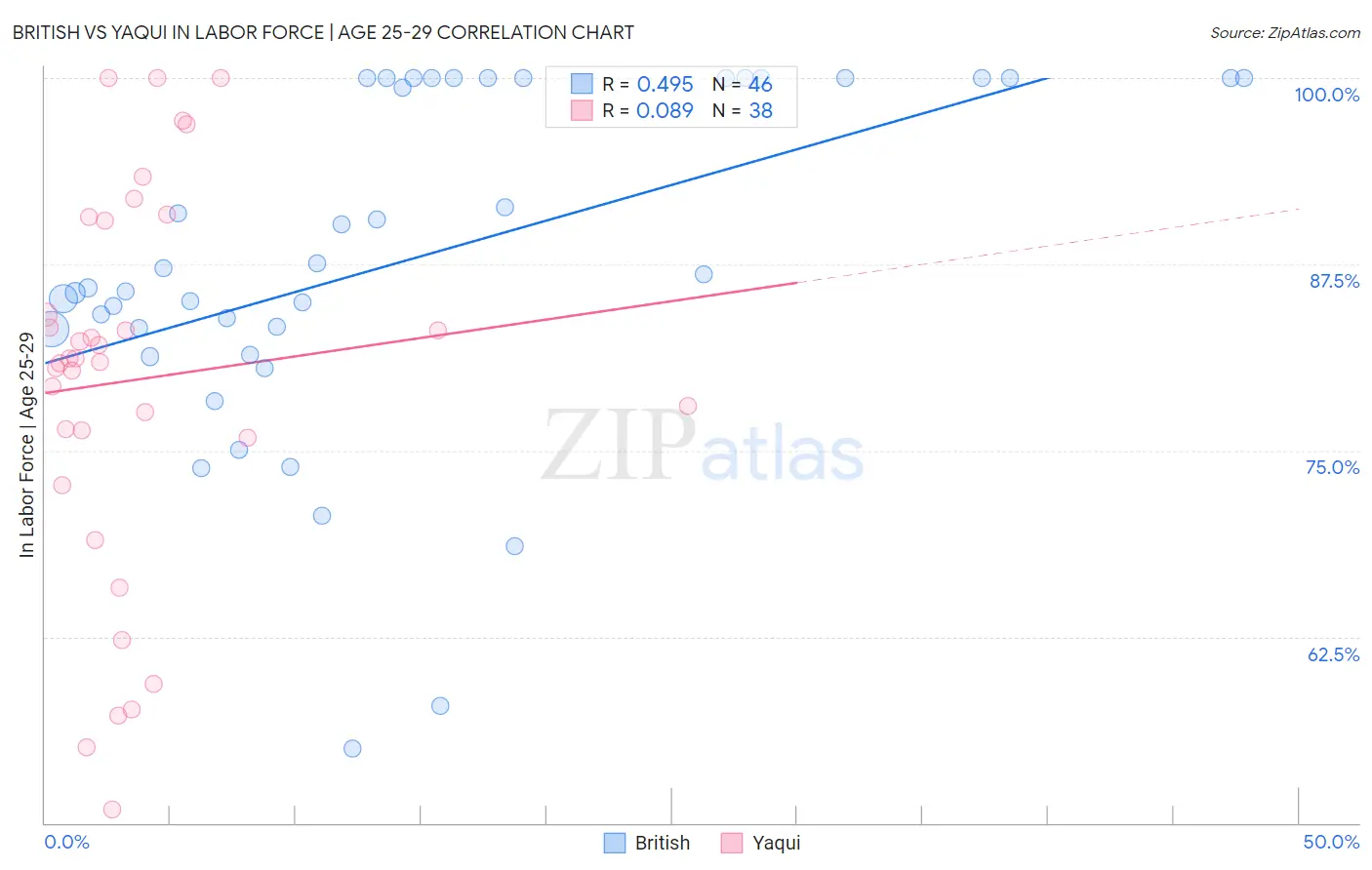 British vs Yaqui In Labor Force | Age 25-29