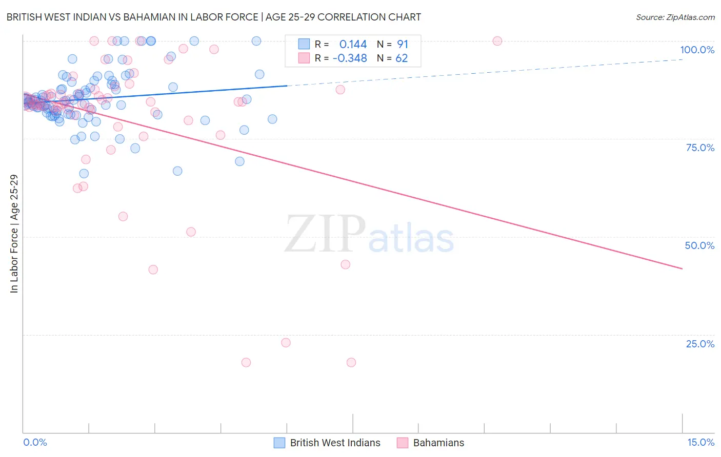 British West Indian vs Bahamian In Labor Force | Age 25-29