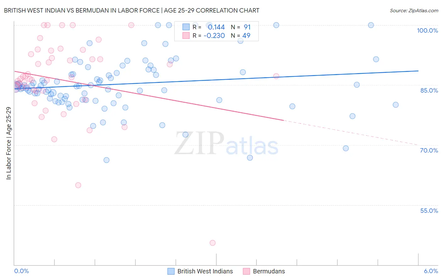 British West Indian vs Bermudan In Labor Force | Age 25-29