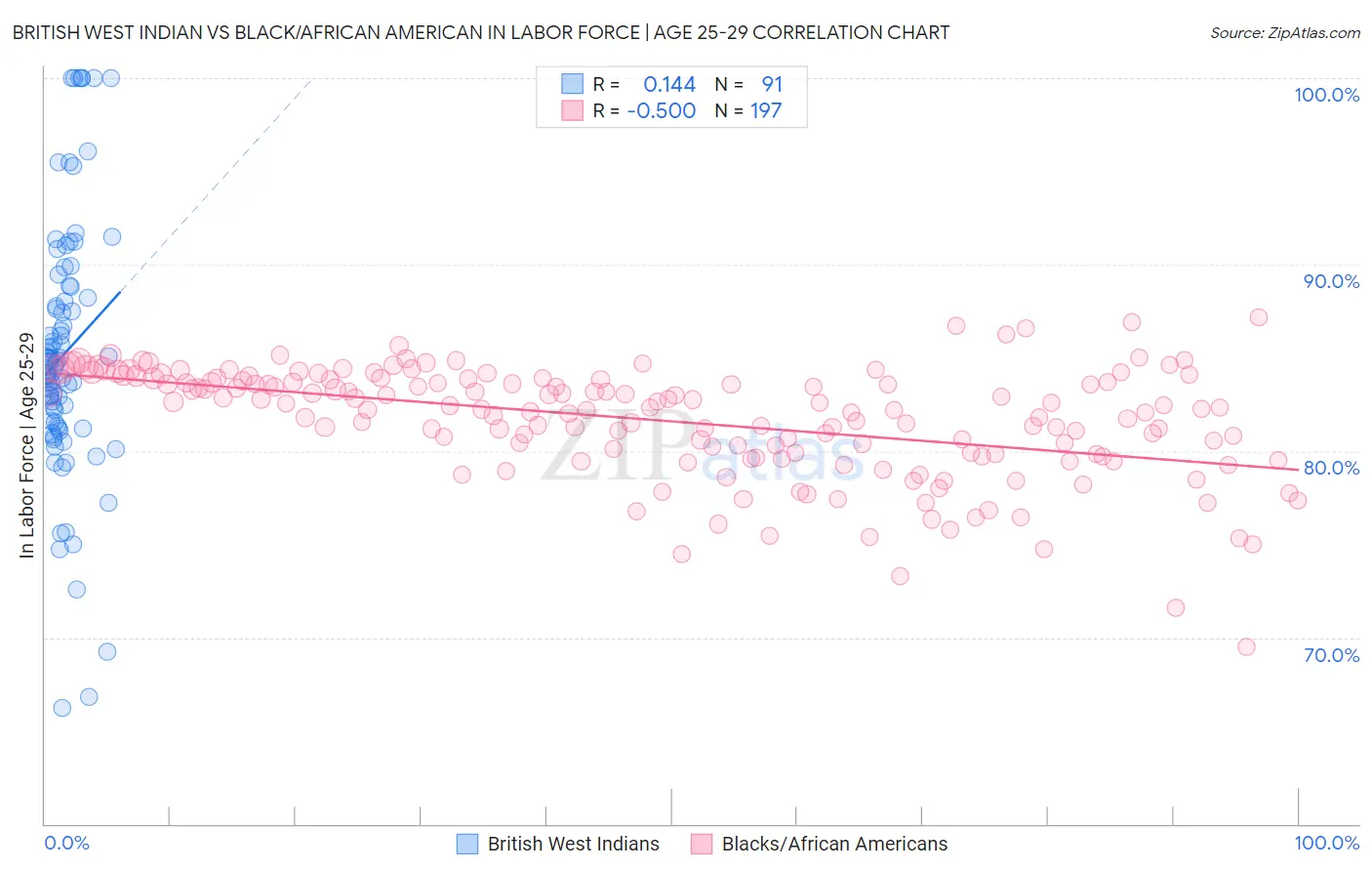 British West Indian vs Black/African American In Labor Force | Age 25-29