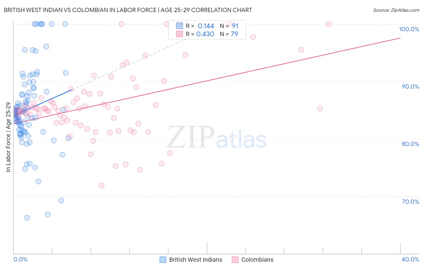 British West Indian vs Colombian In Labor Force | Age 25-29