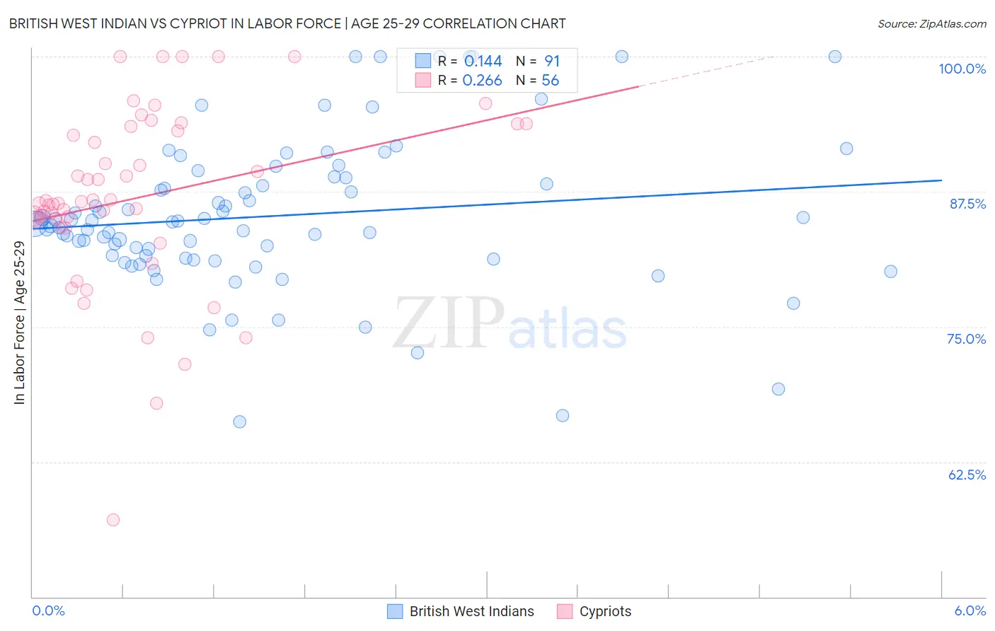 British West Indian vs Cypriot In Labor Force | Age 25-29