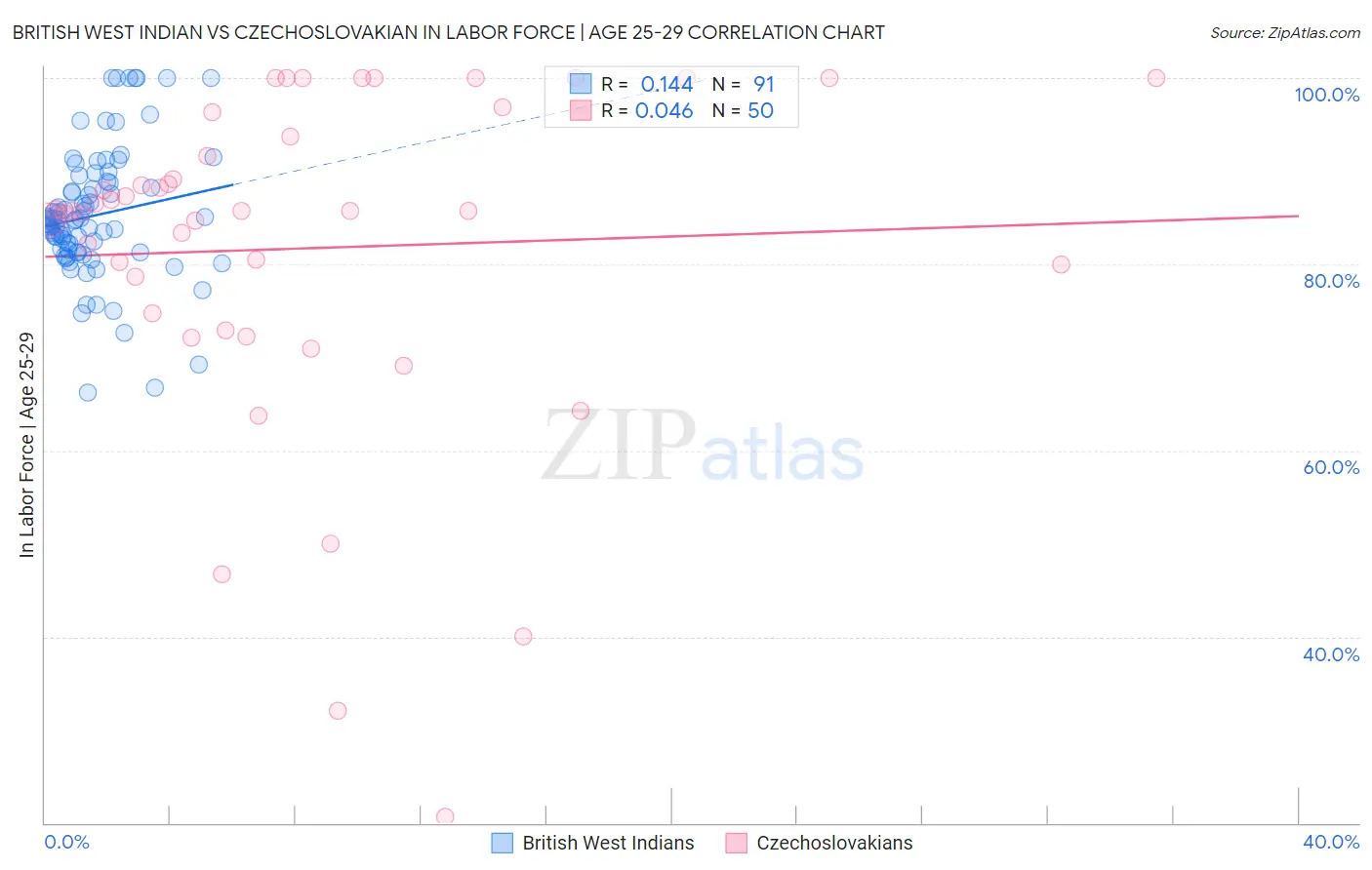 British West Indian vs Czechoslovakian In Labor Force | Age 25-29