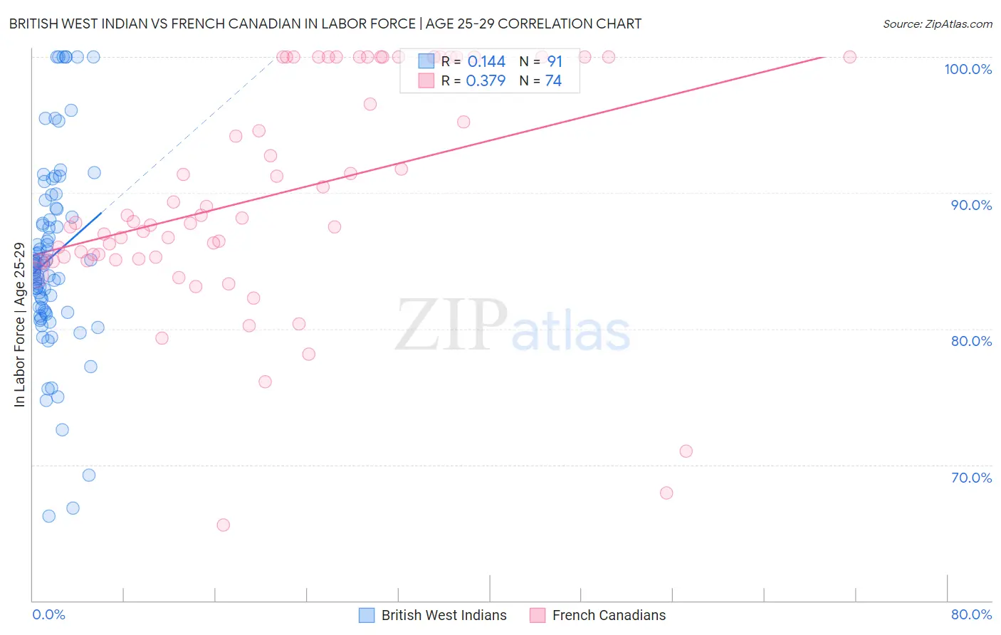 British West Indian vs French Canadian In Labor Force | Age 25-29