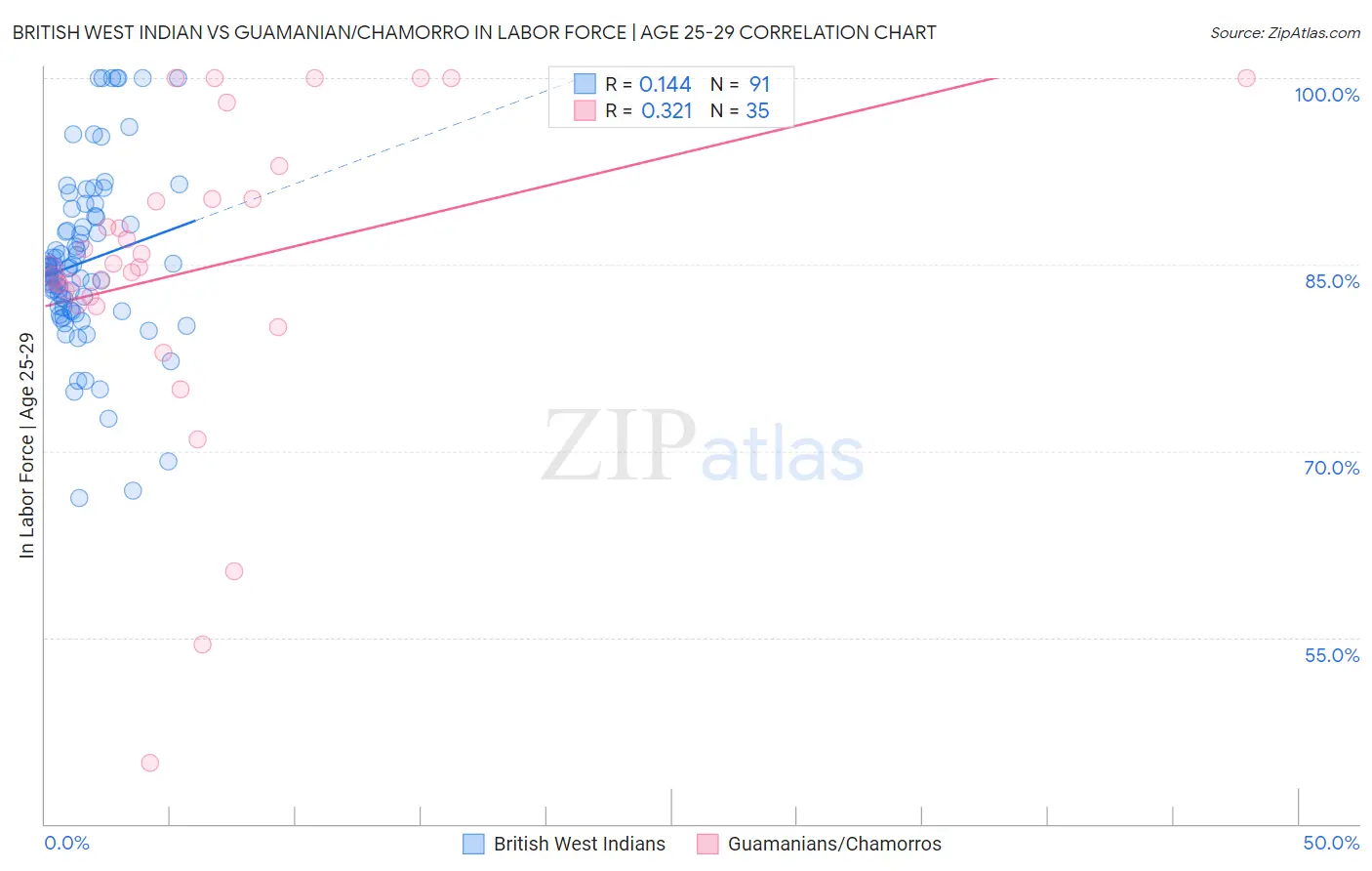 British West Indian vs Guamanian/Chamorro In Labor Force | Age 25-29