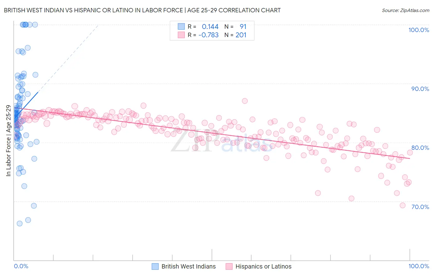 British West Indian vs Hispanic or Latino In Labor Force | Age 25-29