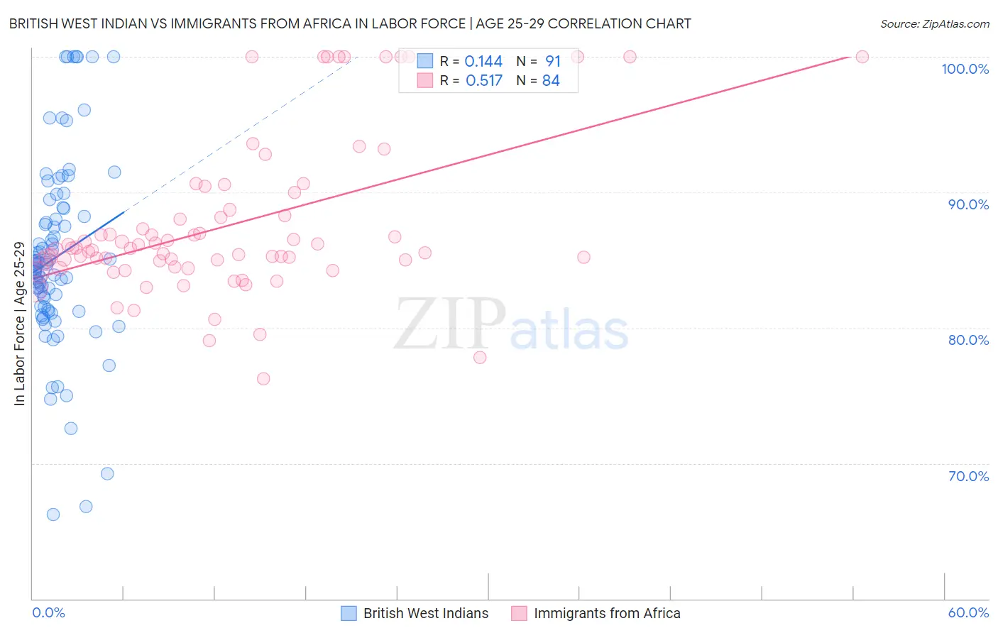British West Indian vs Immigrants from Africa In Labor Force | Age 25-29