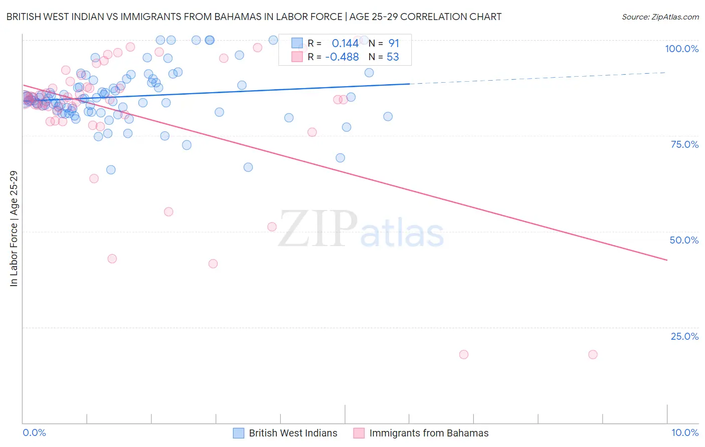 British West Indian vs Immigrants from Bahamas In Labor Force | Age 25-29
