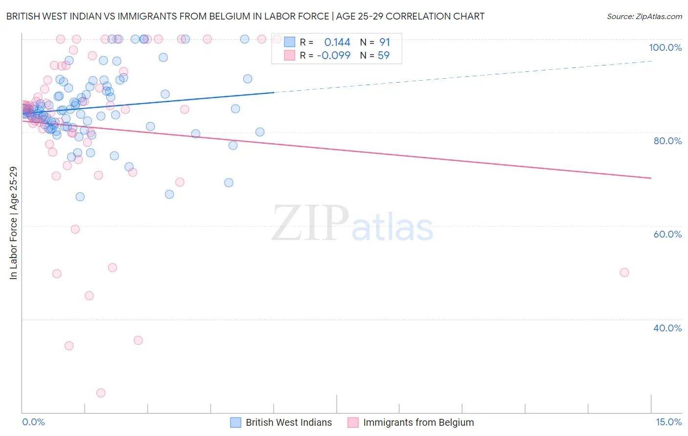 British West Indian vs Immigrants from Belgium In Labor Force | Age 25-29