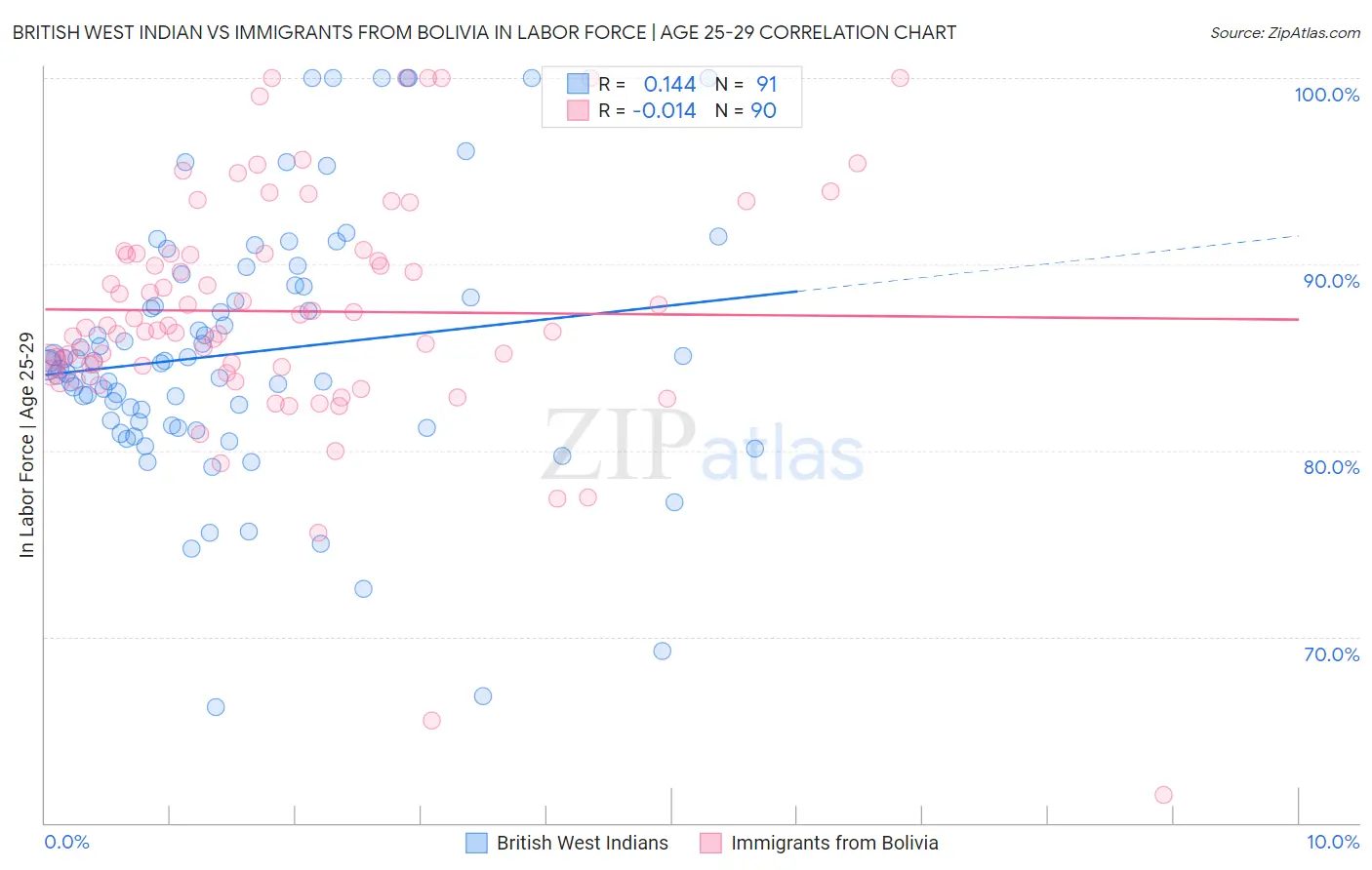 British West Indian vs Immigrants from Bolivia In Labor Force | Age 25-29