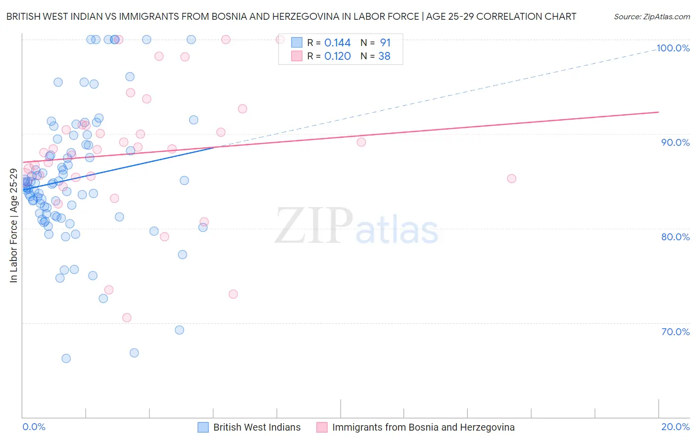 British West Indian vs Immigrants from Bosnia and Herzegovina In Labor Force | Age 25-29