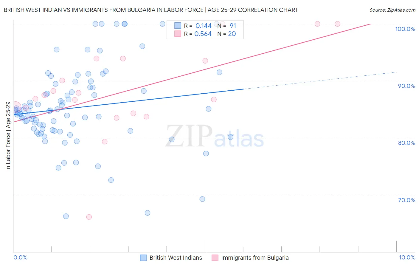 British West Indian vs Immigrants from Bulgaria In Labor Force | Age 25-29