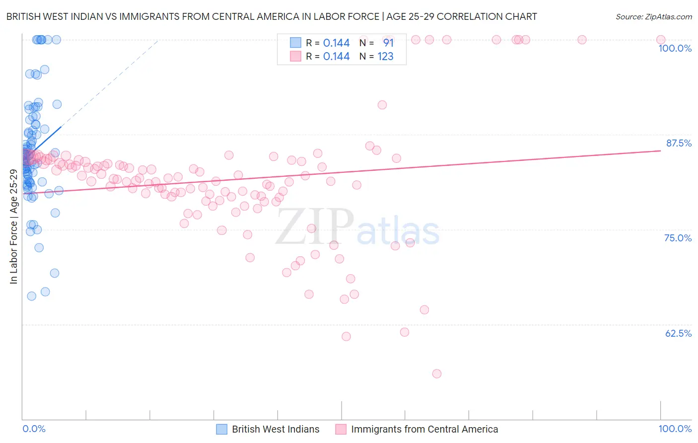 British West Indian vs Immigrants from Central America In Labor Force | Age 25-29