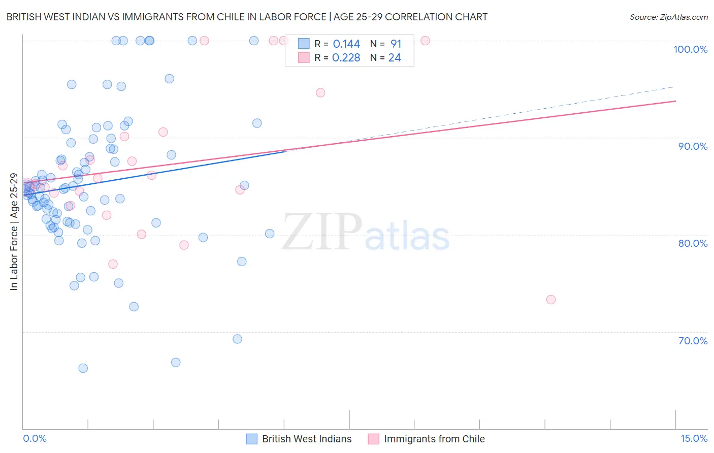 British West Indian vs Immigrants from Chile In Labor Force | Age 25-29